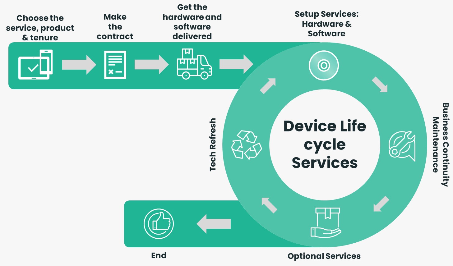 Device as a Service (DAAS) for Telecom Company By Jackys Business Solutions Dubai
